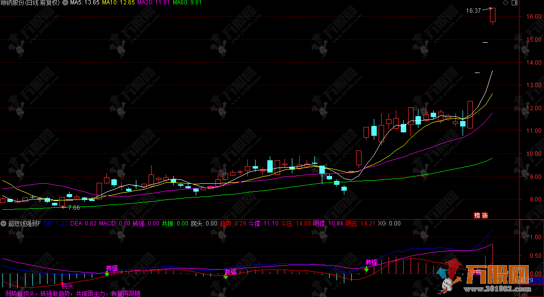 通达信【超短线强弱】副图指标 判断思路实战看盘参考