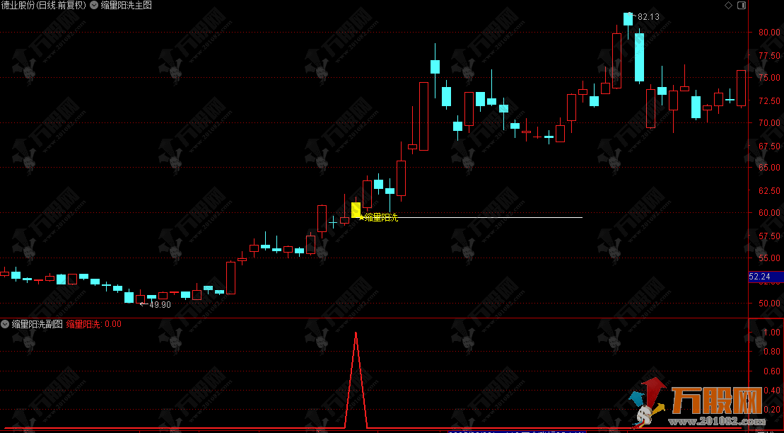 通达信【缩量阳洗】主副选指标指标，长上影线后缩量阳线洗盘，无未来函数，手机电脑通用 ...