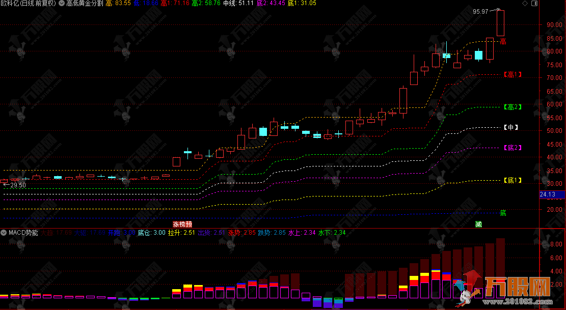 通达信【高低黄金分割+MACD势能】主副图，结合了经典的斐波那契回调理论与多维度的动量分析 ...