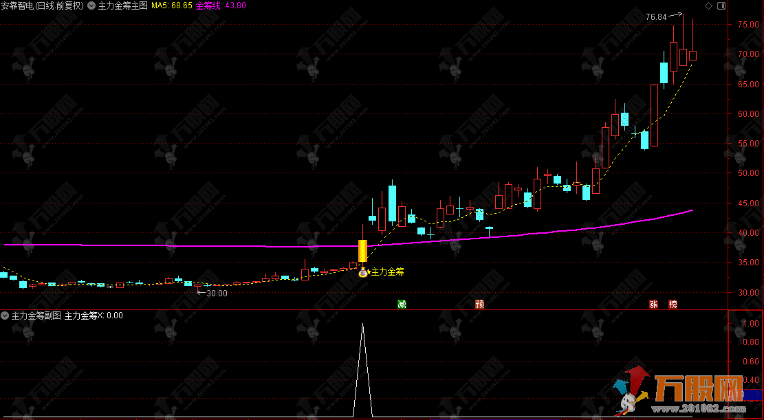 通达信【主力金筹】主副选指标 捕捉股价在多头趋势中的强势爆发点
