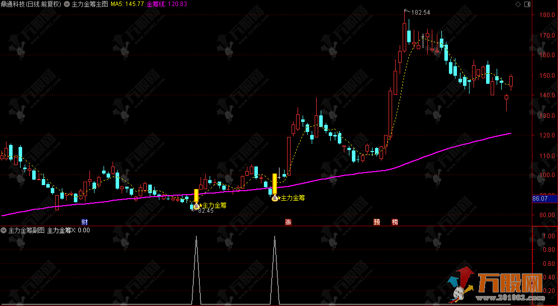 通达信【主力金筹】主副选指标 捕捉股价在多头趋势中的强势爆发点