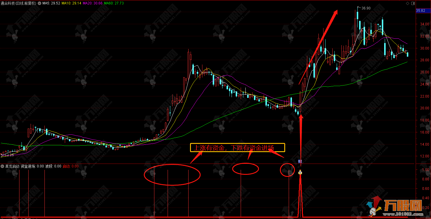 通达信【真龙启动】副选指标，适合抓真龙股起爆的短线机会