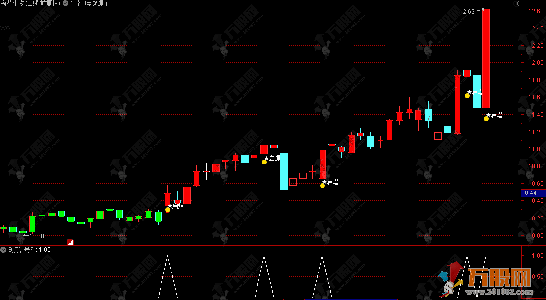 通达信【牛散B点起爆】主副选指标，跟随牛散潜伏，直击个股起爆行情