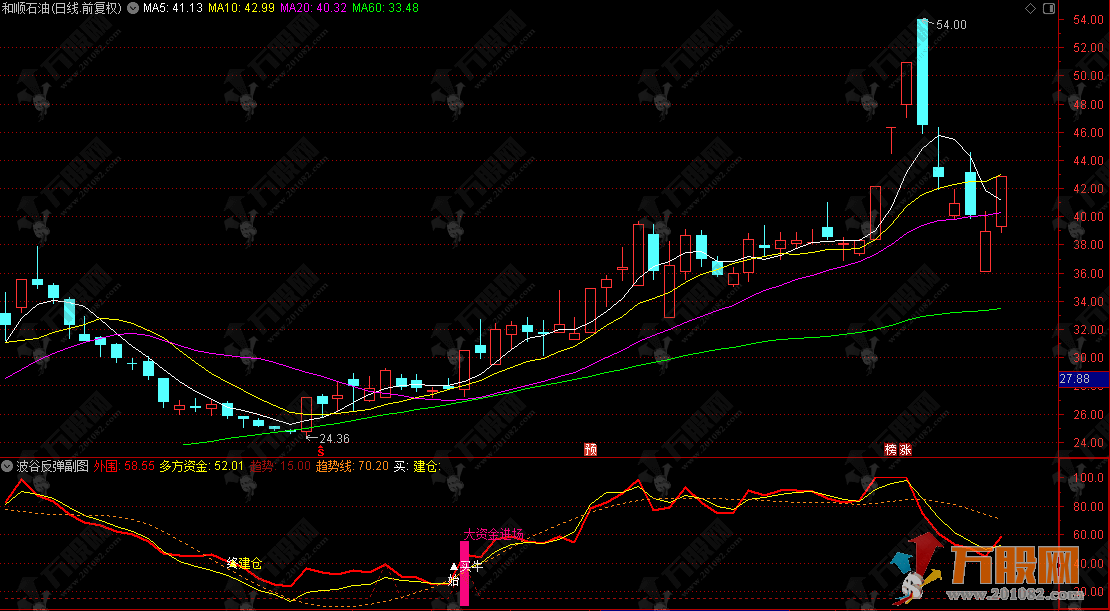 通达信【波谷反弹】副选指标，捕捉大资金进场 把握波谷反弹机会