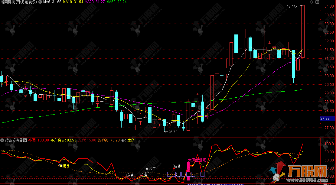 通达信【波谷反弹】副选指标，捕捉大资金进场 把握波谷反弹机会