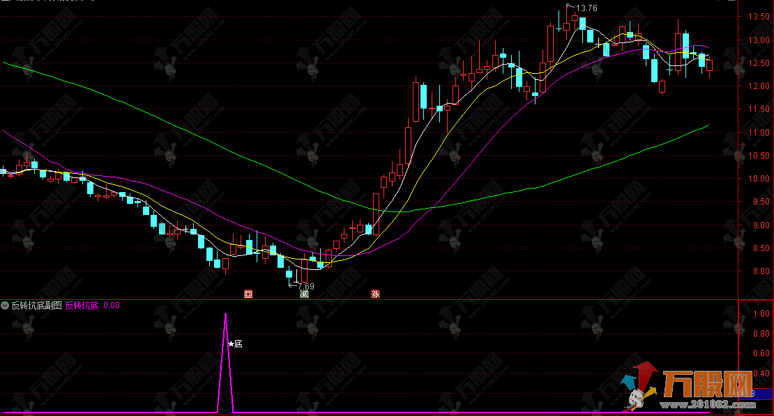 通达信【反转坑底】副选指标，信号不漂移，捕捉底部反转行情