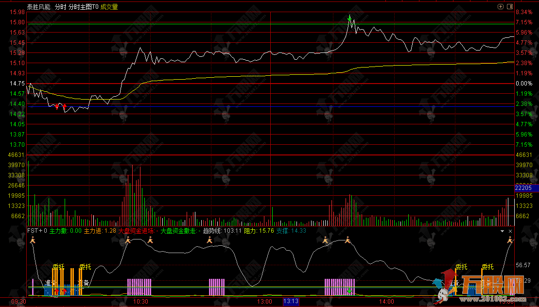 通达信【分时习卖T加0】准确率很高的分时T＋0主副图指标