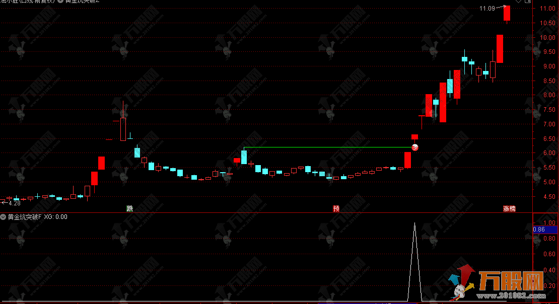 通达信【黄金坑突破】主副选指标，高量后挖坑再突破，捕捉牛股启动