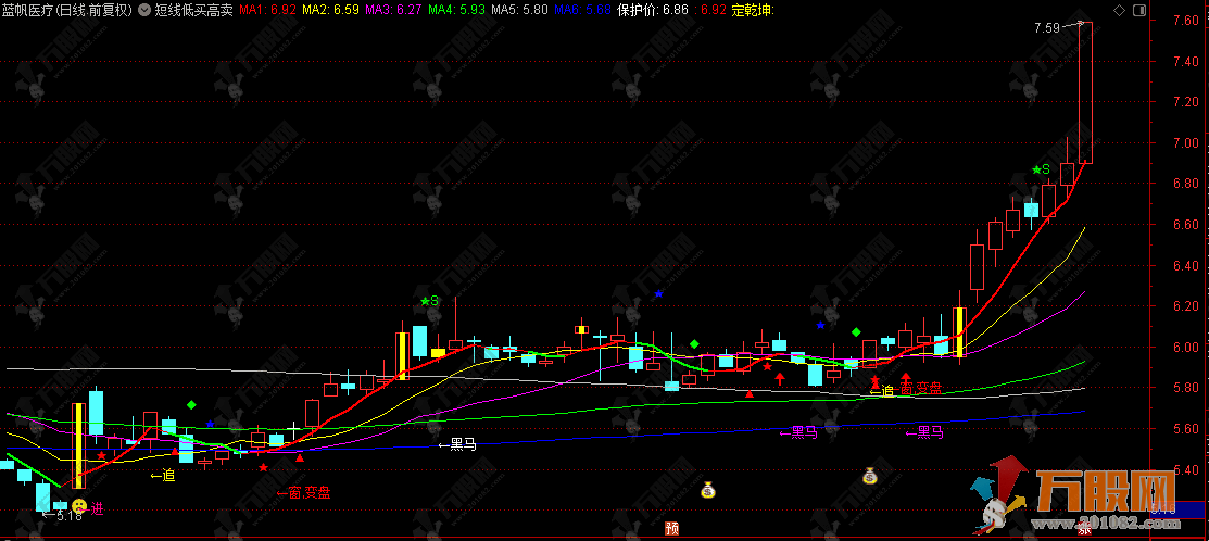 通达信【短线低买高卖】主图指标公式，捕捉主力动向的黄金交易信号！