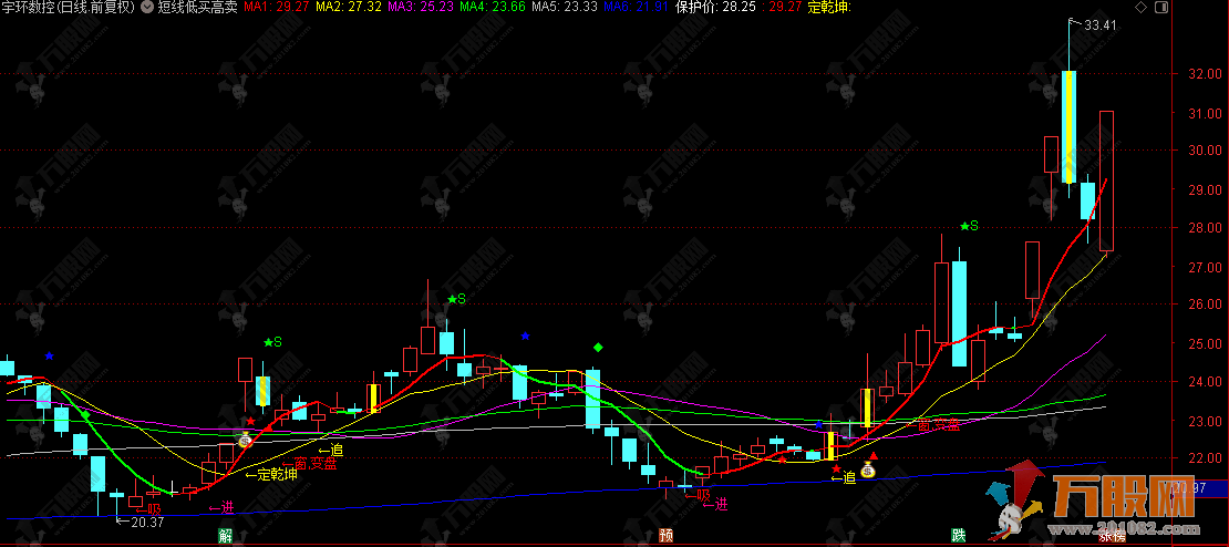 通达信【短线低买高卖】主图指标公式，捕捉主力动向的黄金交易信号！