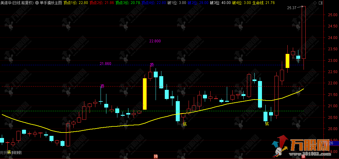 通达信【单手擒妖】主图指标，短线强中选强公式 ，用于回测研究