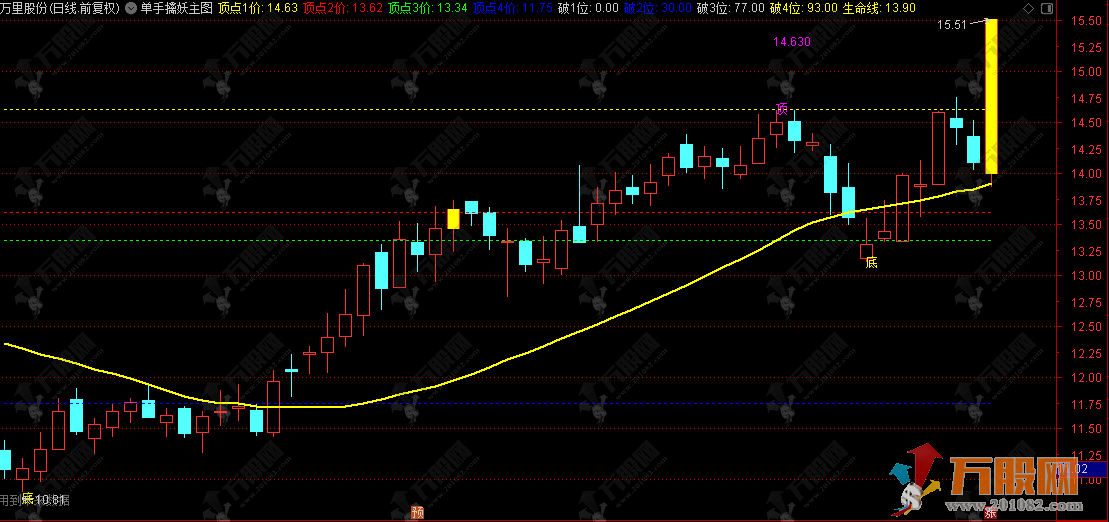 通达信【单手擒妖】主图指标，短线强中选强公式 ，用于回测研究
