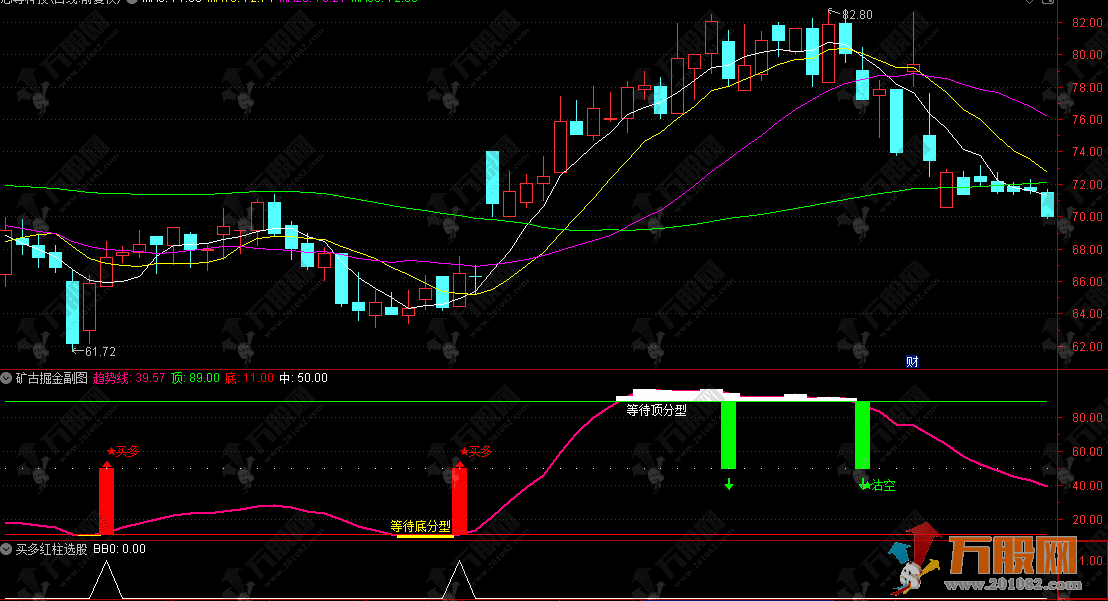 通达信【矿古掘金】副选指标，专门用来抓低吸做多、高抛做空的信号