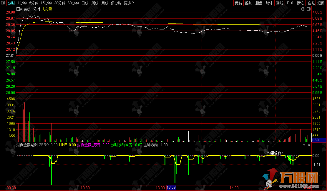 通达信【对倒金额】分时副图指标 模拟计算对倒金额 区分买卖方向