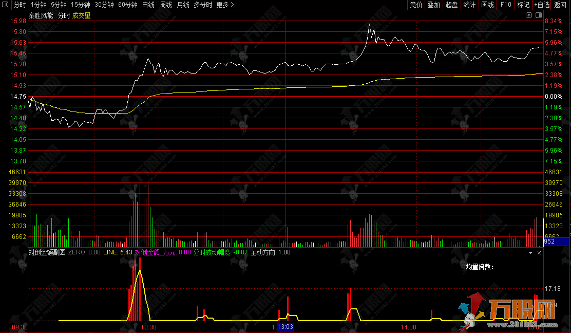 通达信【对倒金额】分时副图指标 模拟计算对倒金额 区分买卖方向