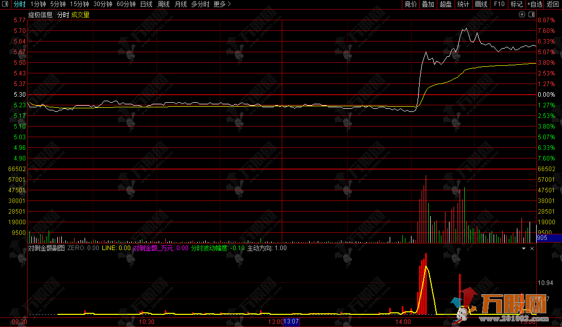 通达信【对倒金额】分时副图指标 模拟计算对倒金额 区分买卖方向