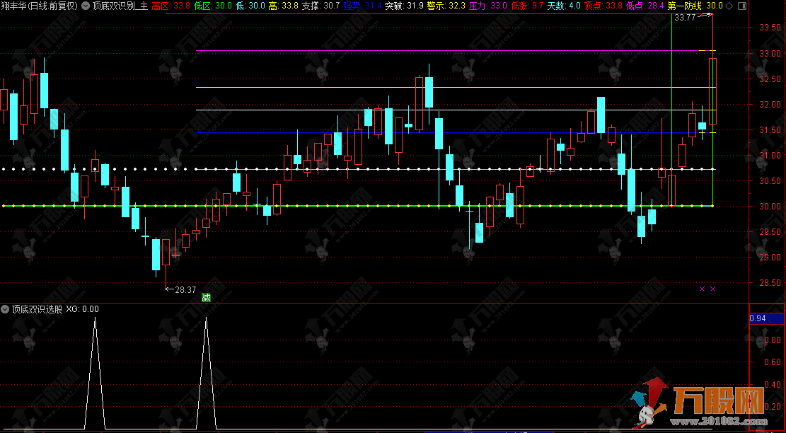 通达信【顶底双识别】主选指标，抄底逃顶神器，捕捉支撑压力位关键信号！ ...