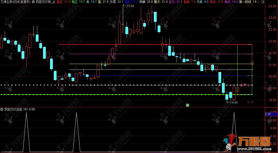 通达信【顶底双识别】主选指标，抄底逃顶神器，捕捉支撑压力位关键信号！ ...