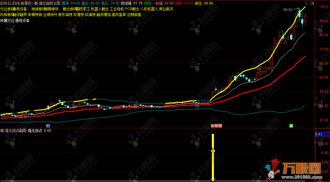 通达信【强龙拐点】主副选公式 聚焦个股趋势与拐点跟踪 支持手机电脑
