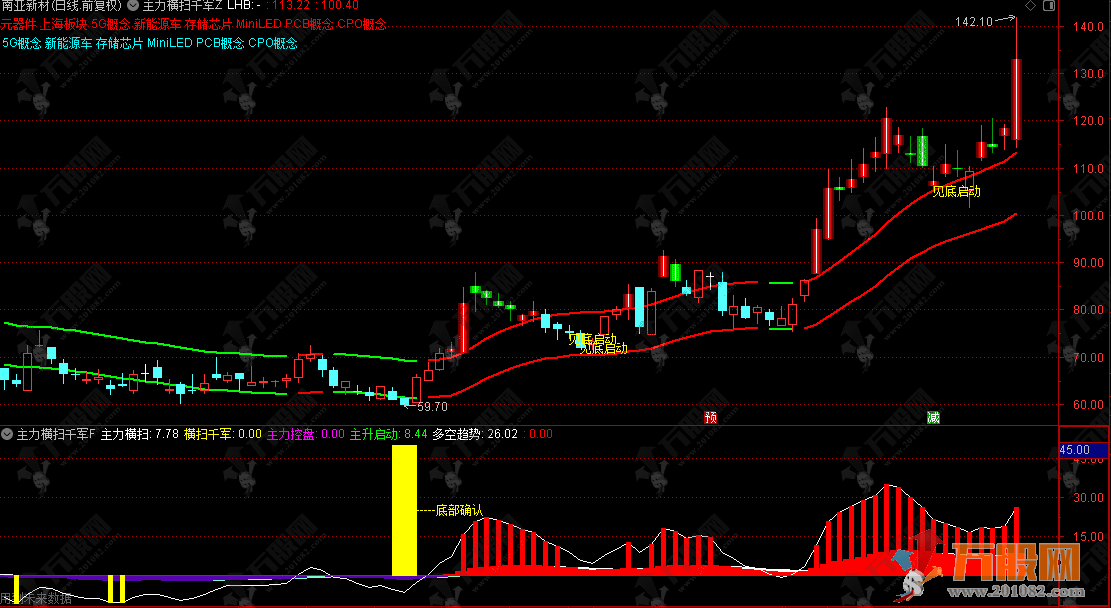 通达信【主力横扫千军】主副选指标，底部确认信号与主图双红上升趋势共振代表主升浪启动，抄底就在此刻！ ...