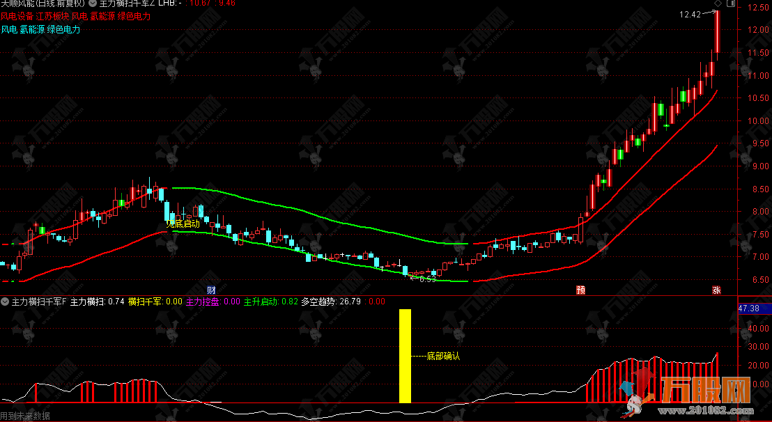 通达信【主力横扫千军】主副选指标，底部确认信号与主图双红上升趋势共振代表主升浪启动，抄底就在此刻！ ...