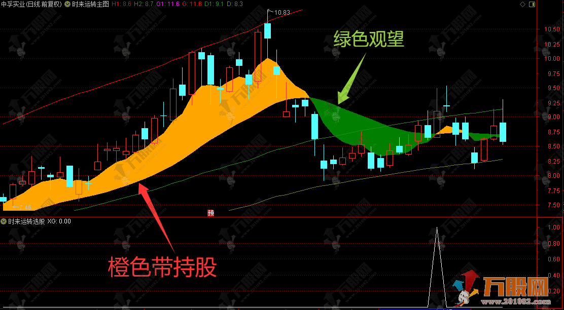 通达信【时来运转】主选指标，趋势可视化，持股观望、低吸减仓简单执行