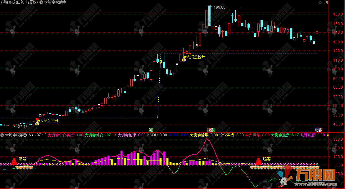 通达信【大资金吸筹】主副选，大级别趋势类技术指标