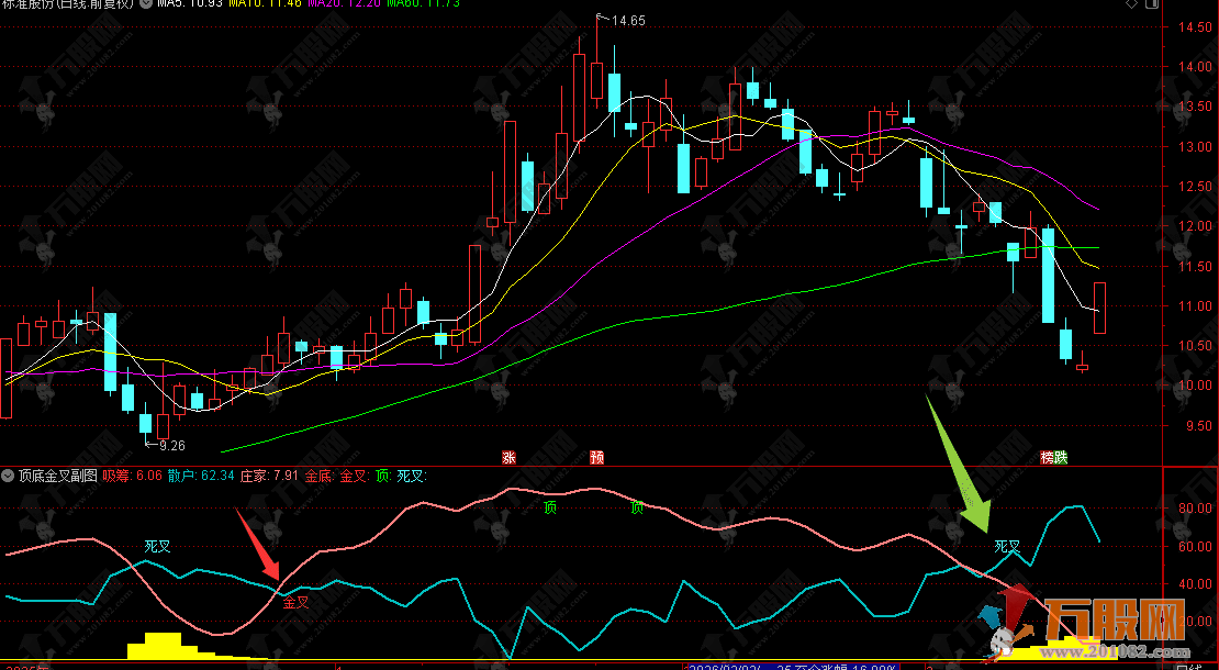 通达信【顶底金叉】副图指标，用来判断底部金叉和趋势很方便