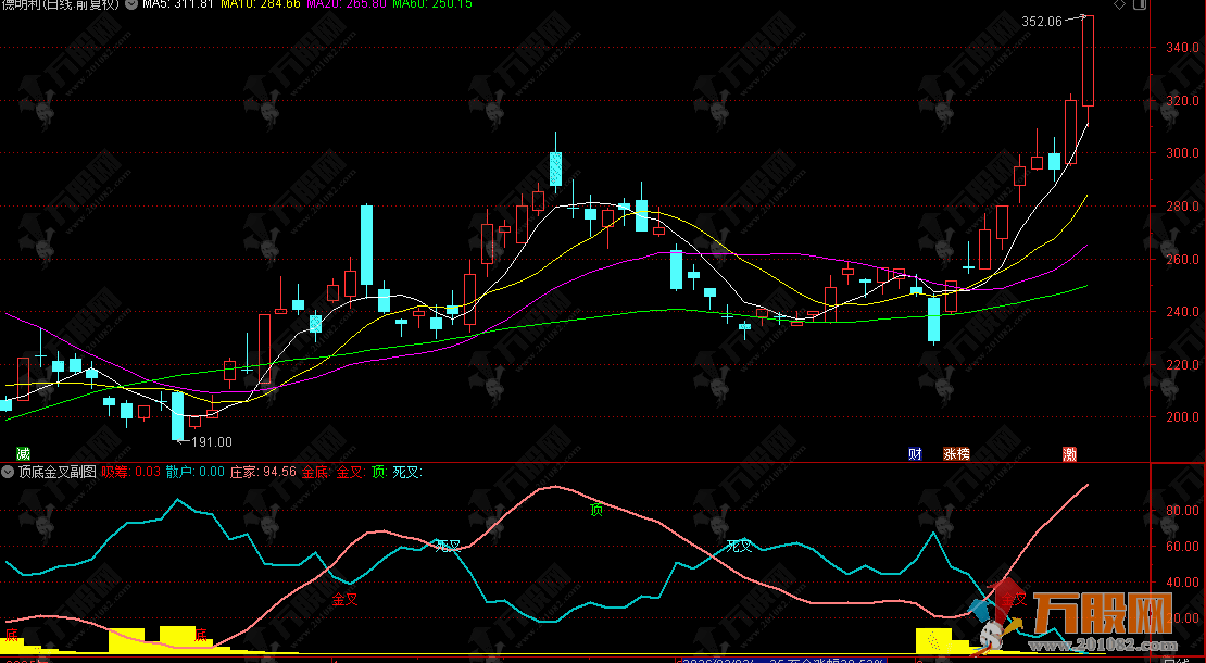 通达信【顶底金叉】副图指标，用来判断底部金叉和趋势很方便