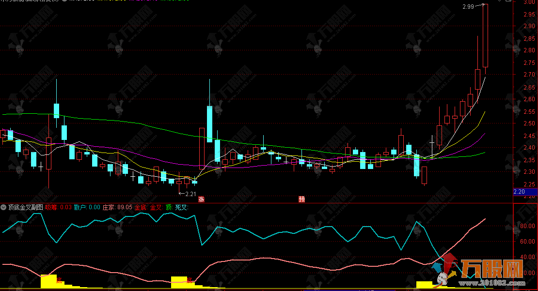 通达信【顶底金叉】副图指标，用来判断底部金叉和趋势很方便