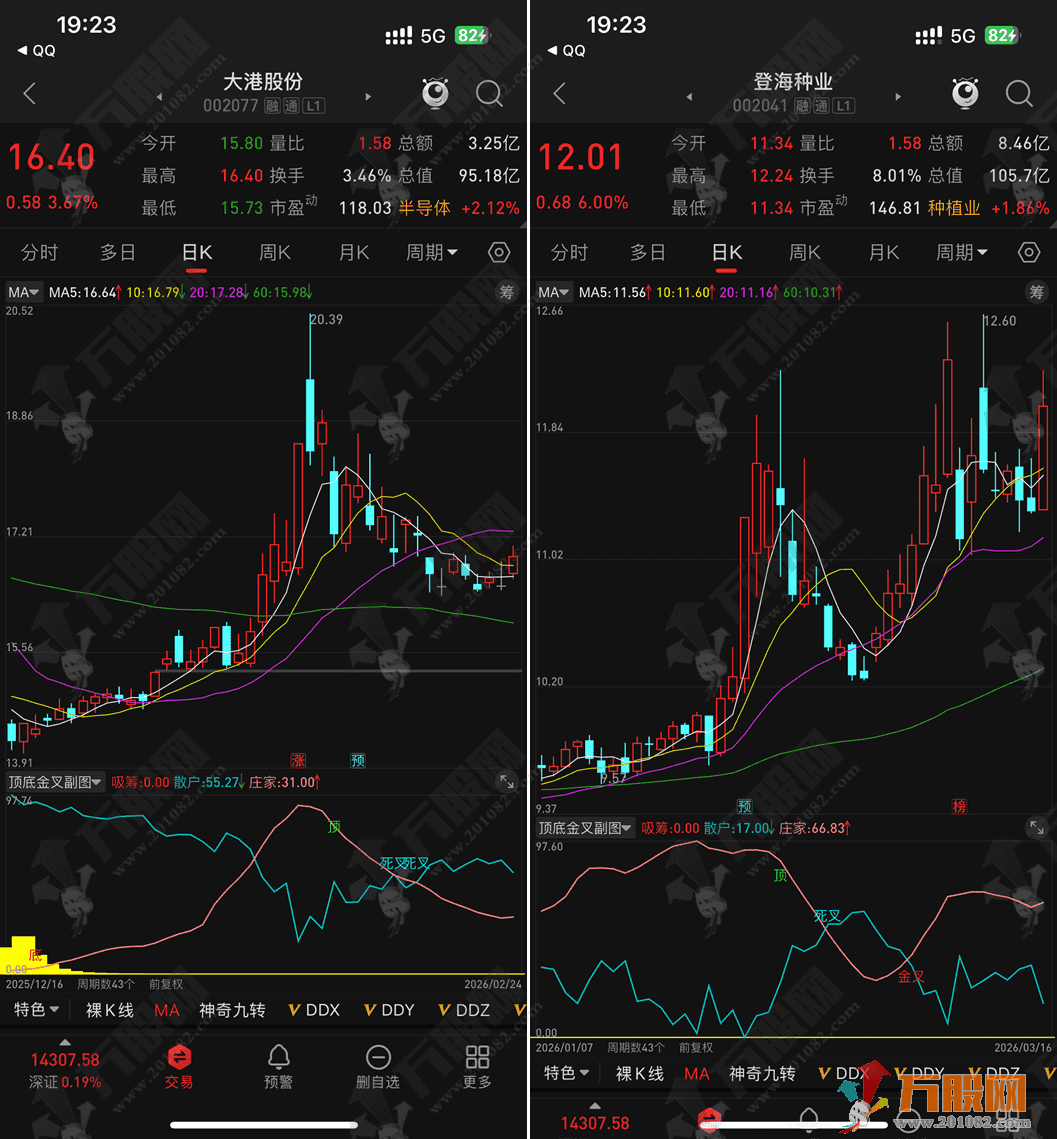 通达信【顶底金叉】副图指标，用来判断底部金叉和趋势很方便