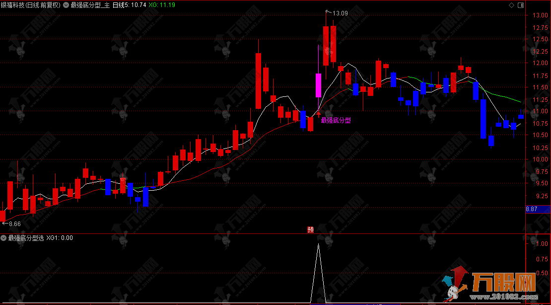 通达信【最强底分型】主选指标，宇宙级底分型，实战胜率 80%