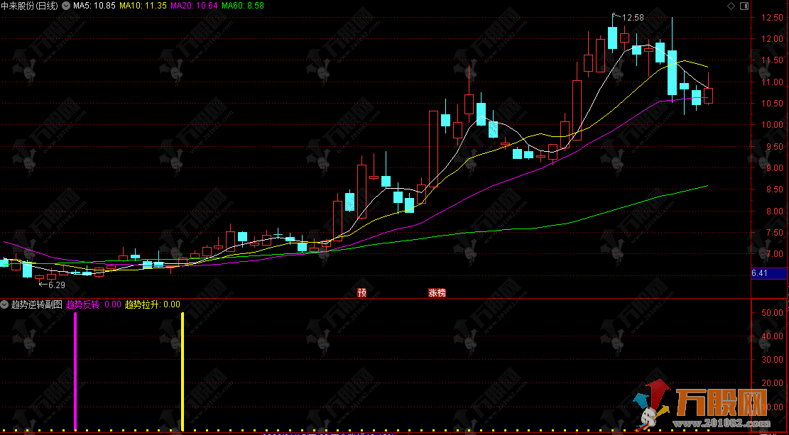 通达信【趋势逆转】副选指标，趋势逆转现信号，稳健波段好操作