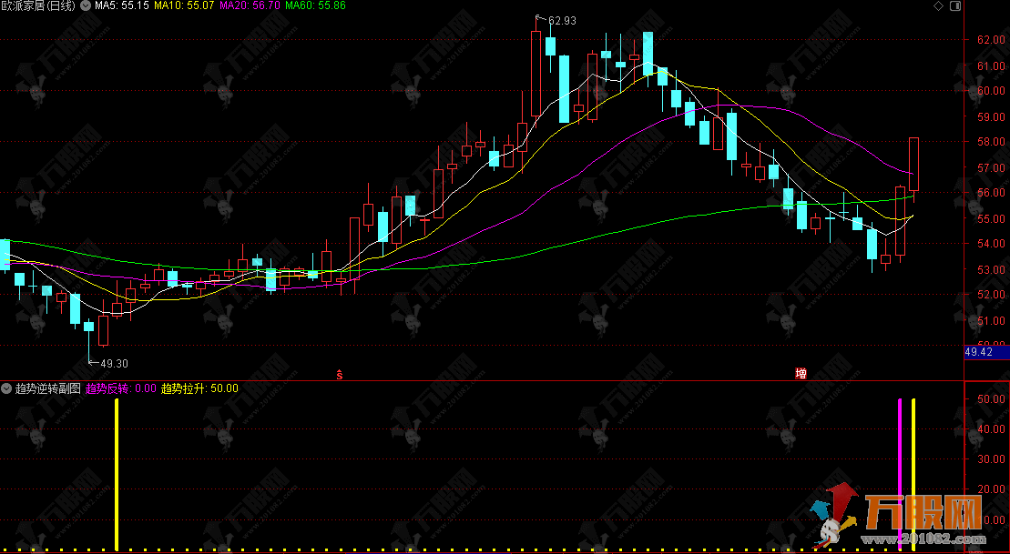 通达信【趋势逆转】副选指标，趋势逆转现信号，稳健波段好操作