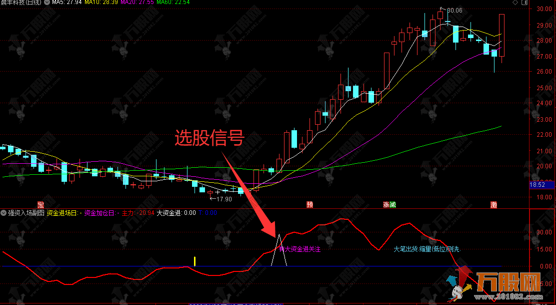通达信【强资入场】副选指标，多信号共振的主力资金监控
