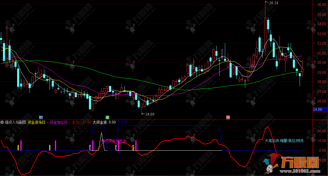 通达信【强资入场】副选指标，多信号共振的主力资金监控