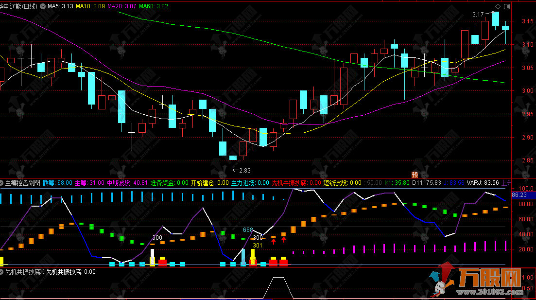 通达信【主筹控盘】副选指标，低位主力进场，共振抄底信号更可靠