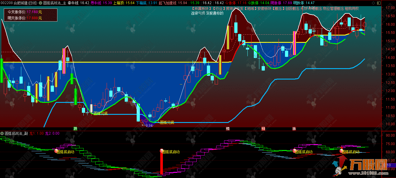 通达信【圆弧底战法】主副选指标，揭秘倍量突破与牵牛线共振的抄底神器