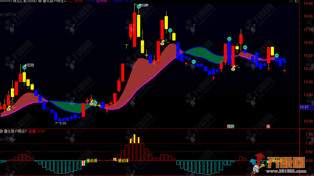 通达信【量化散户跟庄】主副选指标，专为识别主力控盘与趋势起爆设计
