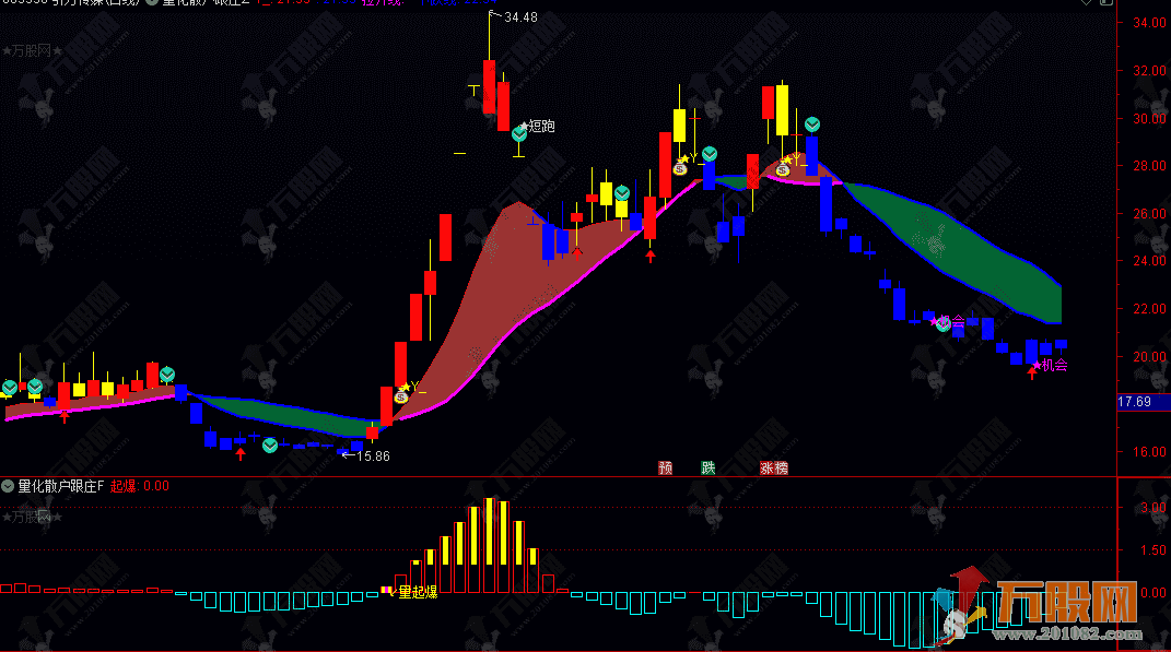 通达信【量化散户跟庄】主副选指标，专为识别主力控盘与趋势起爆设计