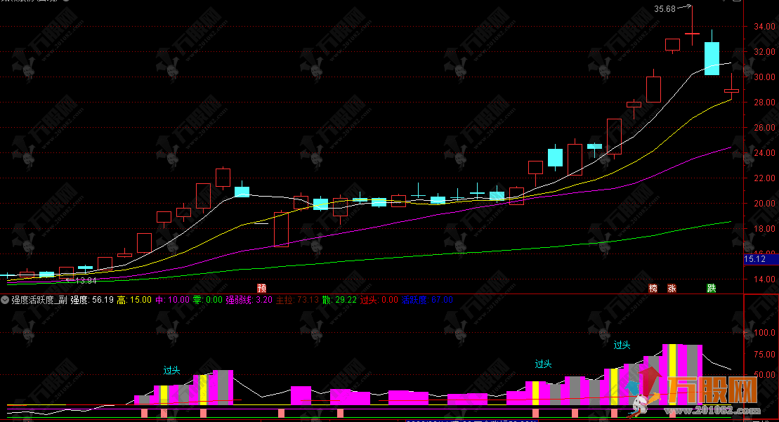通达信【强度活跃度】副图 判断个股趋势强度 捕捉主升浪启动及关键突破机会 ...