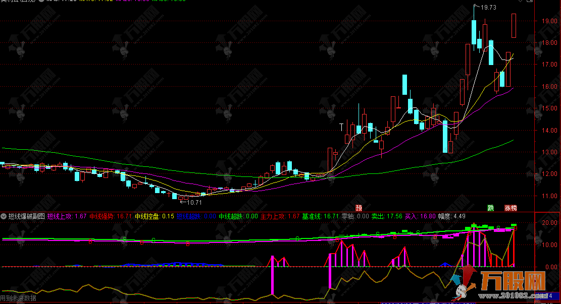 通达信【短线爆破】指标公式，5日/20日/21日多重共振，短线强势选股策略