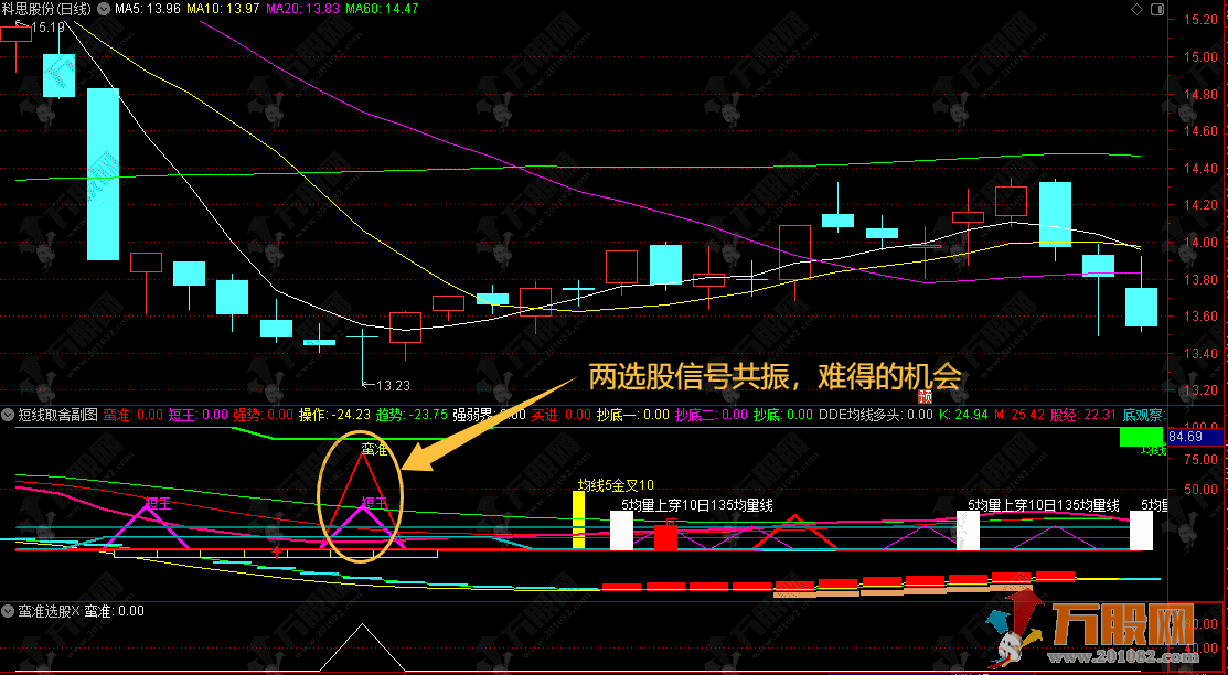 通达信【短线取舍】综合型副选指标，兼顾趋势买卖点资金量能超买超卖，短中线皆宜 ...