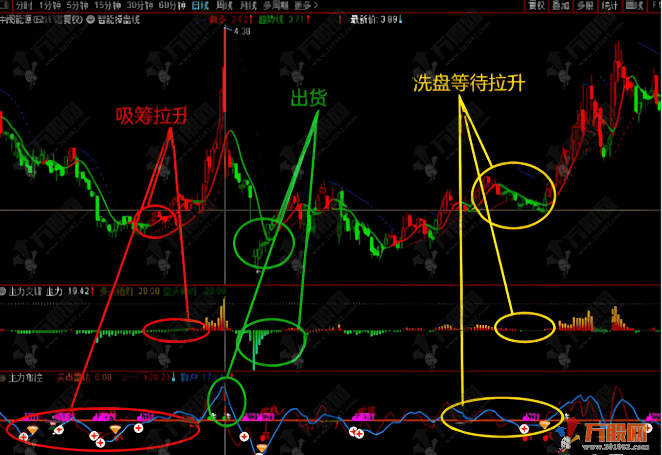 通达信【主力布控】主副选指标，精准监控主力动向，吸筹/洗盘/拉升信号全掌握 ... ...