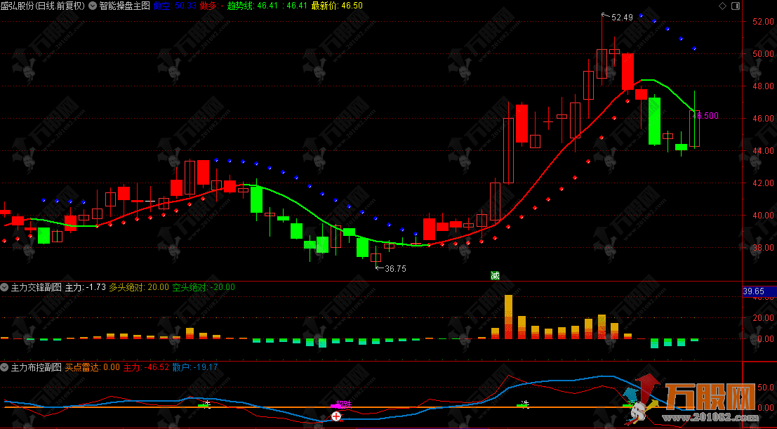 通达信【主力布控】主副选指标，精准监控主力动向，吸筹/洗盘/拉升信号全掌握 ... ...