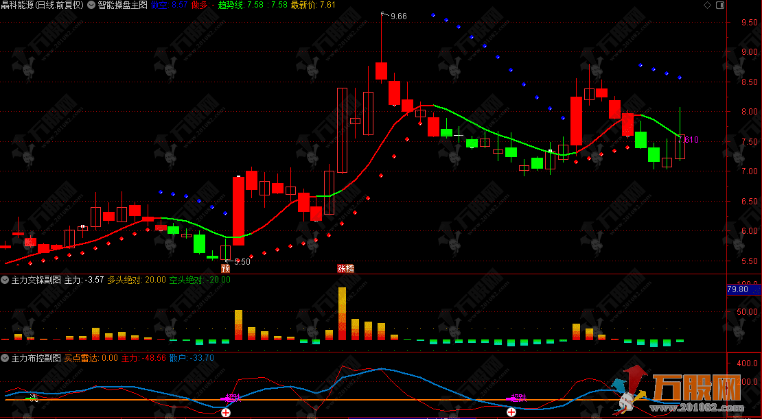 通达信【主力布控】主副选指标，精准监控主力动向，吸筹/洗盘/拉升信号全掌握 ... ...