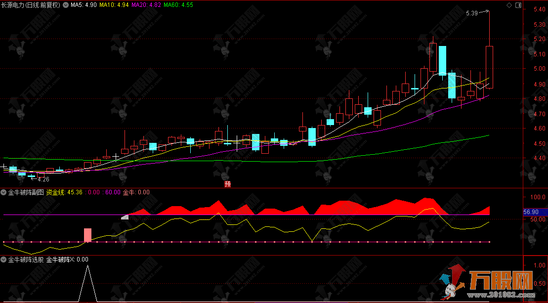 通达信【金牛破阵】副选指标公式，零轴红柱打底，金牛柱一出就是大机会！ ...