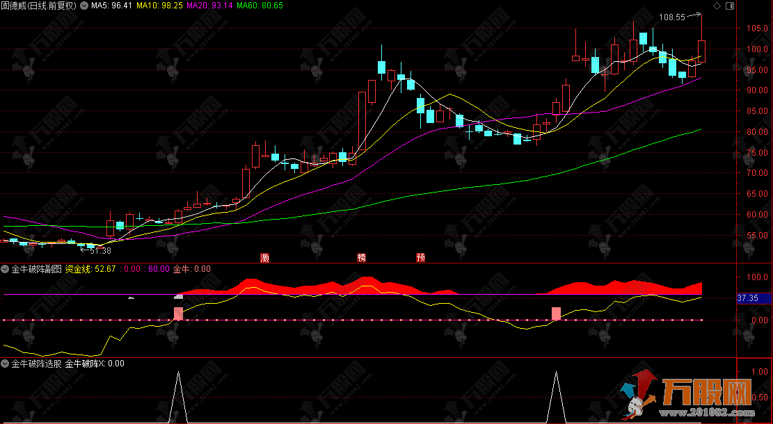 通达信【金牛破阵】副选指标公式，零轴红柱打底，金牛柱一出就是大机会！ ...