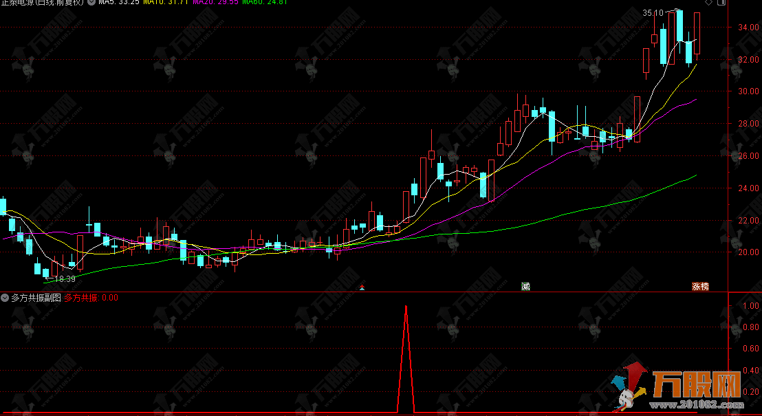 通达信【多方共振】副选指标 条件严苛的涨停共振指标