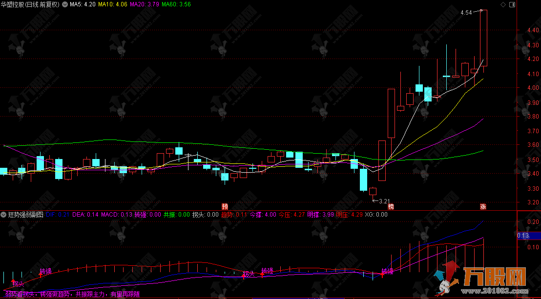 通达信【短势强弱】副图，用于识别趋势转折和买卖信号